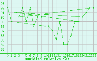 Courbe de l'humidit relative pour Cerisiers (89)