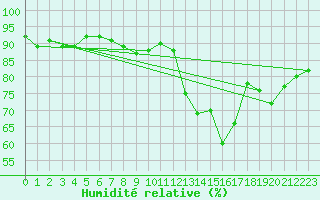 Courbe de l'humidit relative pour Reims-Prunay (51)