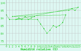 Courbe de l'humidit relative pour Sorcy-Bauthmont (08)