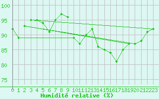 Courbe de l'humidit relative pour Tours (37)