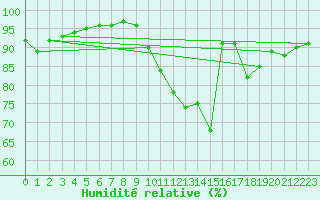 Courbe de l'humidit relative pour Villarzel (Sw)