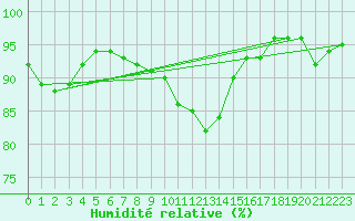Courbe de l'humidit relative pour Fokstua Ii
