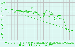 Courbe de l'humidit relative pour Montana