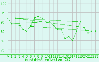 Courbe de l'humidit relative pour Champagne-sur-Seine (77)