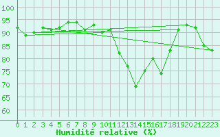 Courbe de l'humidit relative pour Ouessant (29)