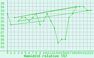 Courbe de l'humidit relative pour Achenkirch