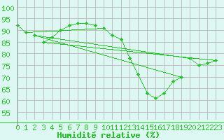 Courbe de l'humidit relative pour Solenzara - Base arienne (2B)