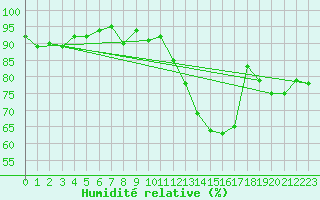 Courbe de l'humidit relative pour Auch (32)