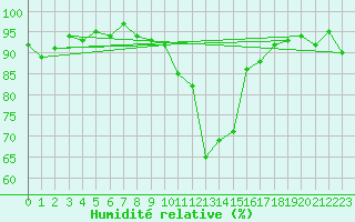 Courbe de l'humidit relative pour Ancey (21)