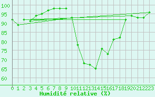 Courbe de l'humidit relative pour Cap Cpet (83)