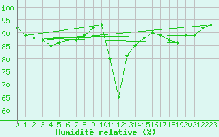 Courbe de l'humidit relative pour Buffalora