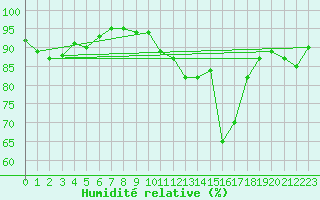 Courbe de l'humidit relative pour Dolembreux (Be)