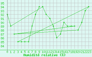 Courbe de l'humidit relative pour Dole-Tavaux (39)