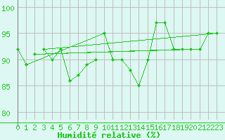 Courbe de l'humidit relative pour Plymouth (UK)