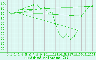 Courbe de l'humidit relative pour Mont-de-Marsan (40)