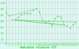 Courbe de l'humidit relative pour Le Talut - Belle-Ile (56)