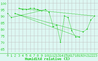 Courbe de l'humidit relative pour Saint-Nazaire (44)