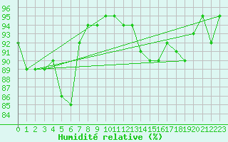 Courbe de l'humidit relative pour Neu Ulrichstein