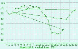 Courbe de l'humidit relative pour Cernay (86)