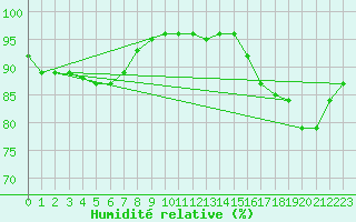 Courbe de l'humidit relative pour Cap Gris-Nez (62)