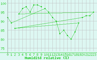 Courbe de l'humidit relative pour Hoernli