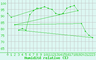 Courbe de l'humidit relative pour Abbeville (80)