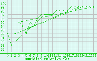 Courbe de l'humidit relative pour Torino / Bric Della Croce