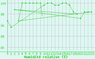 Courbe de l'humidit relative pour Valley