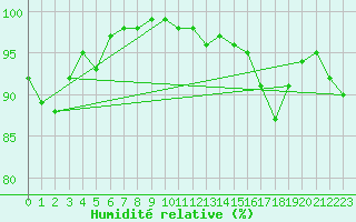 Courbe de l'humidit relative pour Le Mans (72)