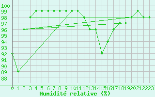 Courbe de l'humidit relative pour Angers-Beaucouz (49)