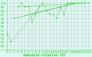 Courbe de l'humidit relative pour Ernage (Be)