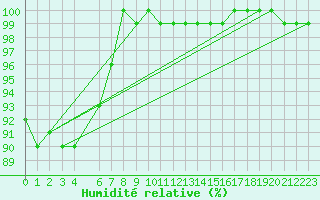 Courbe de l'humidit relative pour Ronnskar