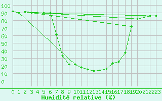 Courbe de l'humidit relative pour Aursjoen