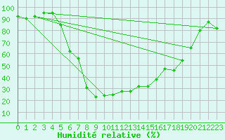 Courbe de l'humidit relative pour Solendet