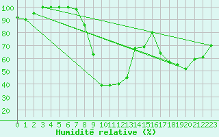 Courbe de l'humidit relative pour Monte S. Angelo