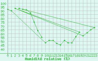 Courbe de l'humidit relative pour Tveitsund