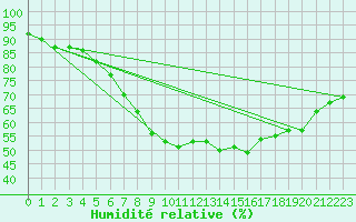 Courbe de l'humidit relative pour Zrich / Affoltern