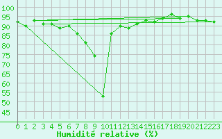 Courbe de l'humidit relative pour Selonnet - Chabanon (04)