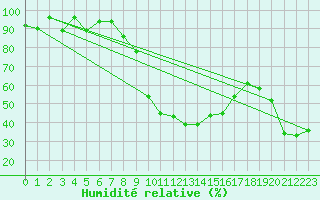 Courbe de l'humidit relative pour Flhli