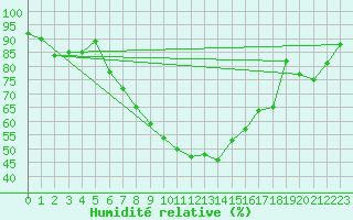 Courbe de l'humidit relative pour Seefeld