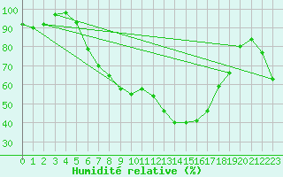 Courbe de l'humidit relative pour La Brvine (Sw)