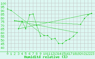 Courbe de l'humidit relative pour Villar-d'Arne (05)