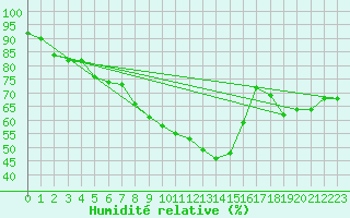 Courbe de l'humidit relative pour Banloc