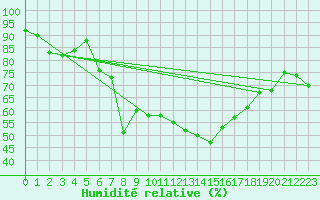 Courbe de l'humidit relative pour Oedum