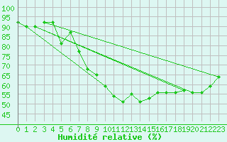 Courbe de l'humidit relative pour Valjevo