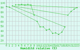Courbe de l'humidit relative pour Cervera de Pisuerga