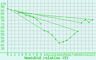 Courbe de l'humidit relative pour Nyon-Changins (Sw)