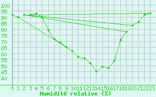 Courbe de l'humidit relative pour Villach