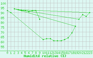 Courbe de l'humidit relative pour Ajaccio - Campo dell'Oro (2A)