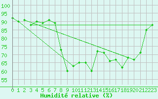 Courbe de l'humidit relative pour Calvi (2B)